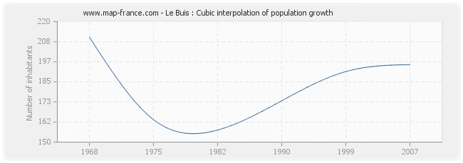 Le Buis : Cubic interpolation of population growth